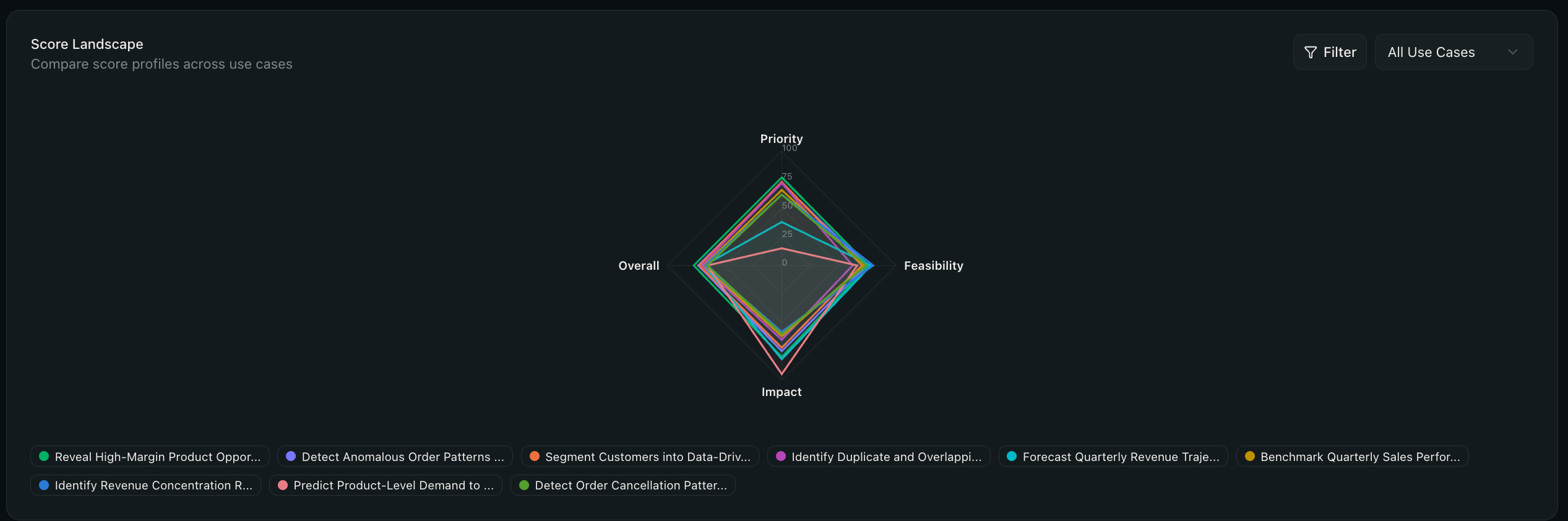 Result charts