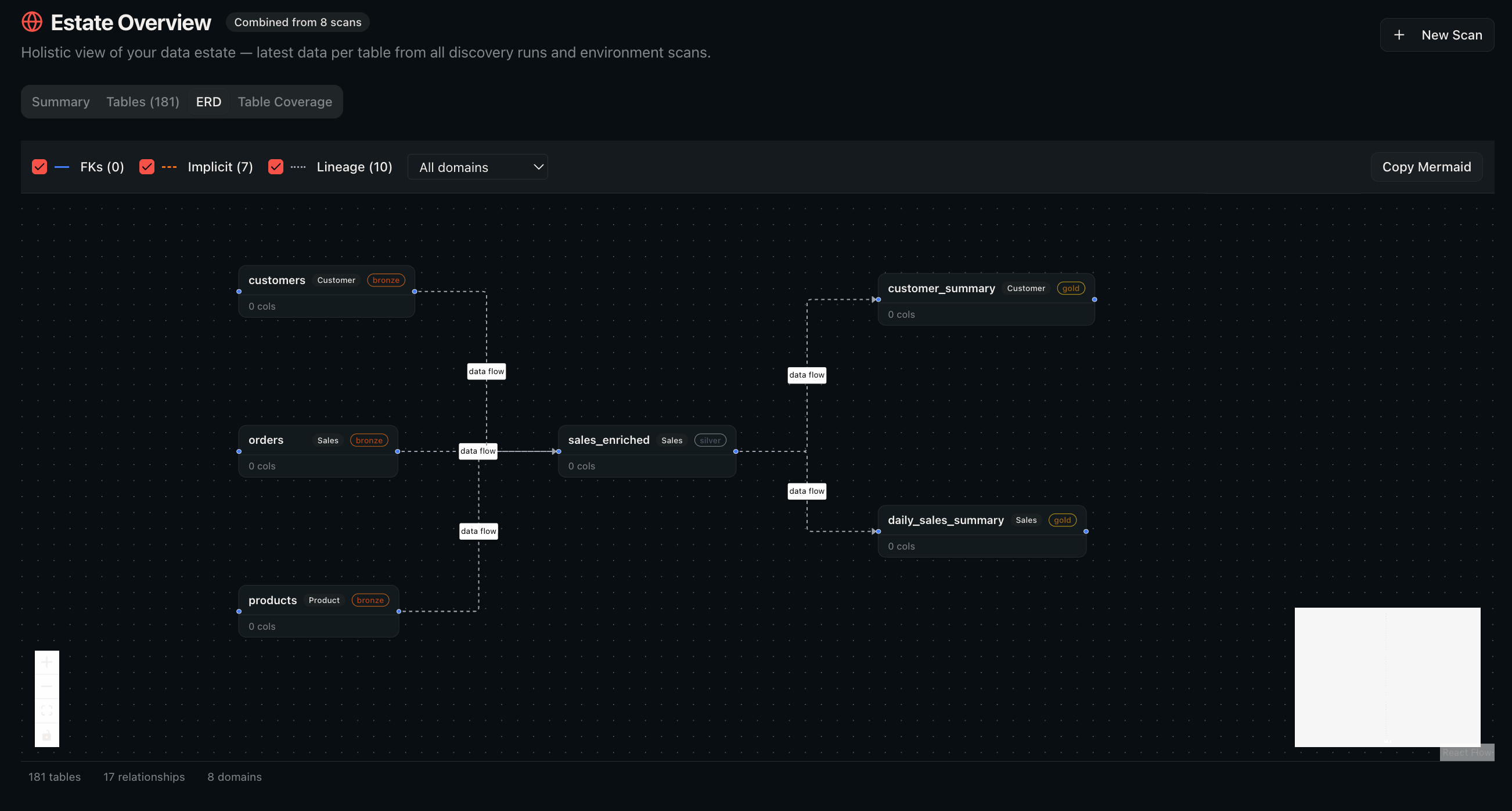 Entity Relationship Diagram
