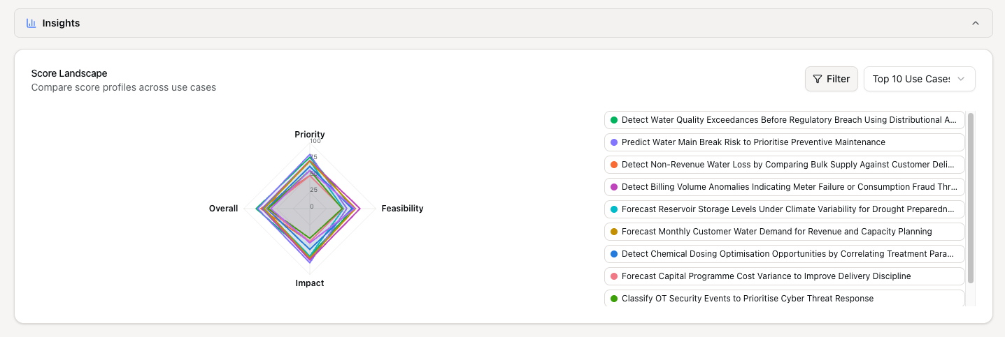 Use case scoring and ranking