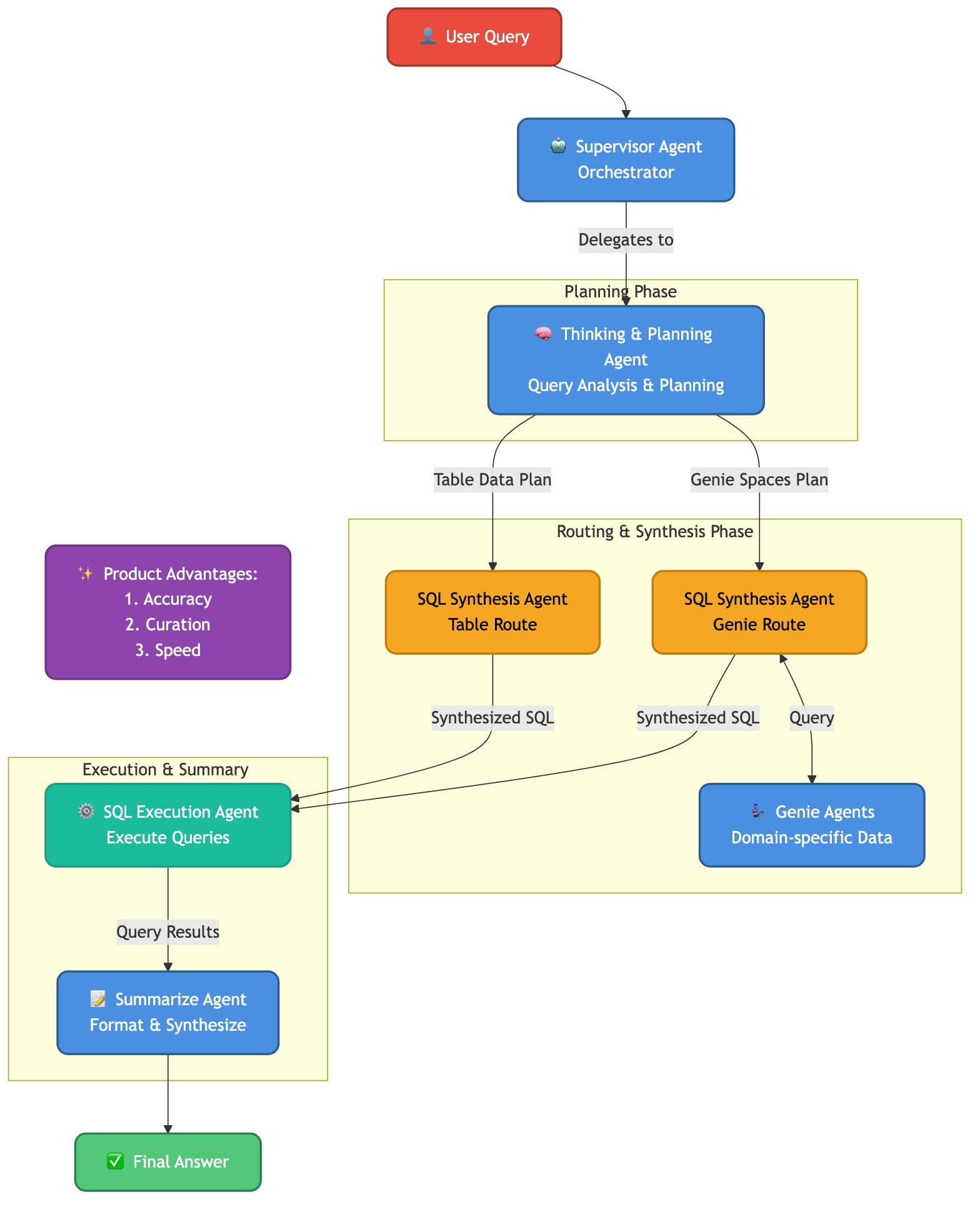 Agent Architecture
