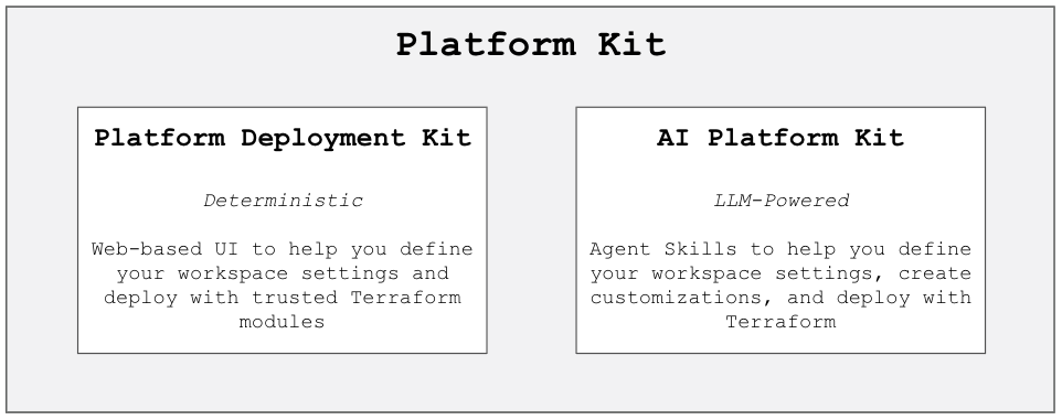 Platform Kit: a deterministic app (Platform Deployment Kit) and LLM-powered agent skills (AI Platform Kit)