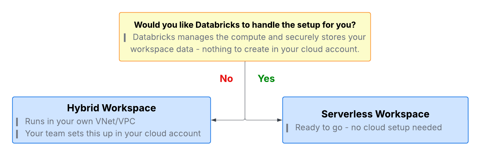 Decision tree for choosing between a serverless and a hybrid workspace