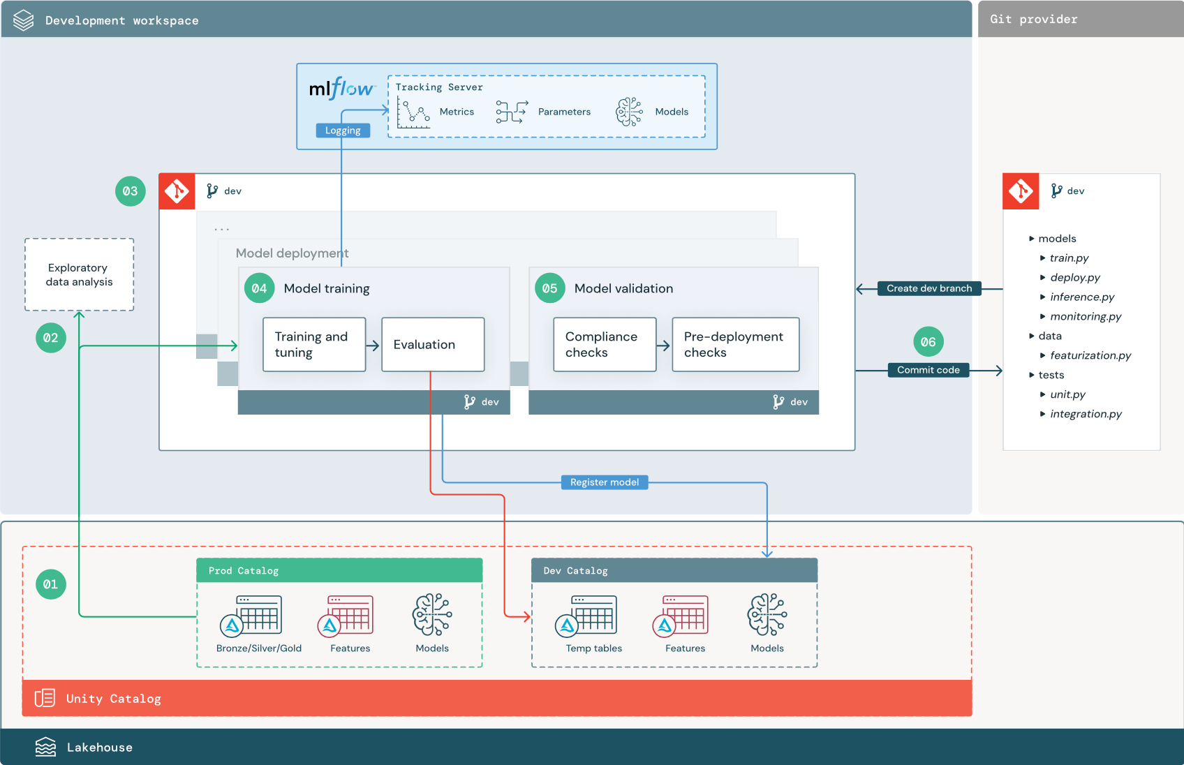 MLOps architecture on Databricks. Unity Catalog governs Dev and Prod catalogs, MLflow handles model training and validation, and Git stores all project code.