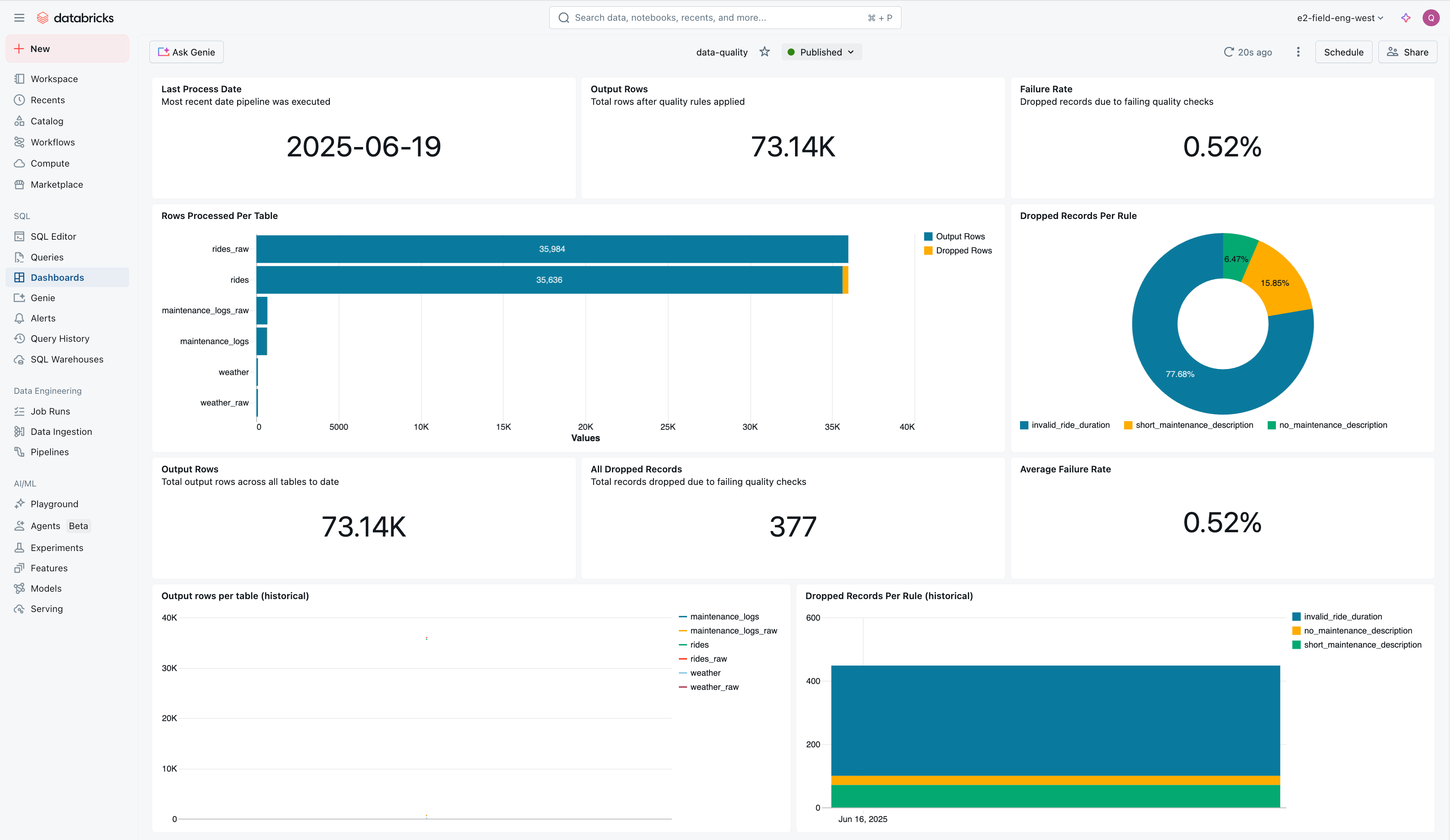 Data quality dashboard showing rows processed per table, dropped records per rule, and historical failure rates