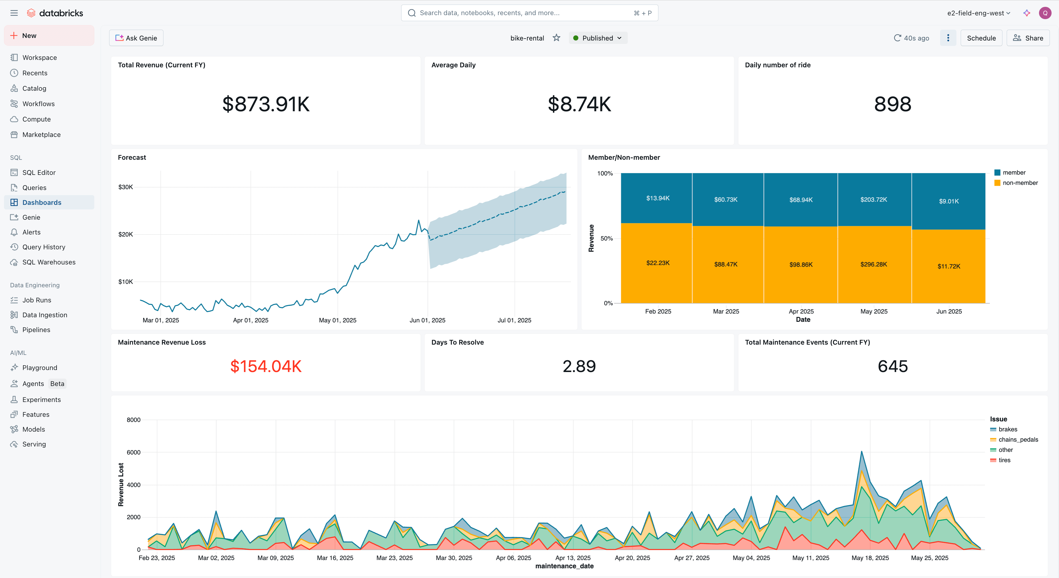 Bike rental dashboard showing total revenue, daily rides, forecast, and maintenance metrics
