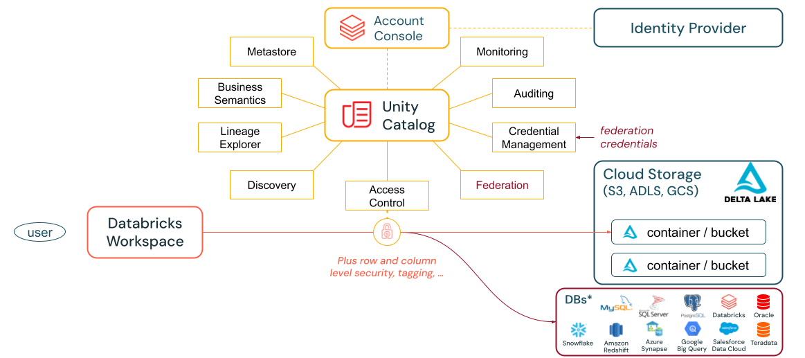Unity Catalog and Federation