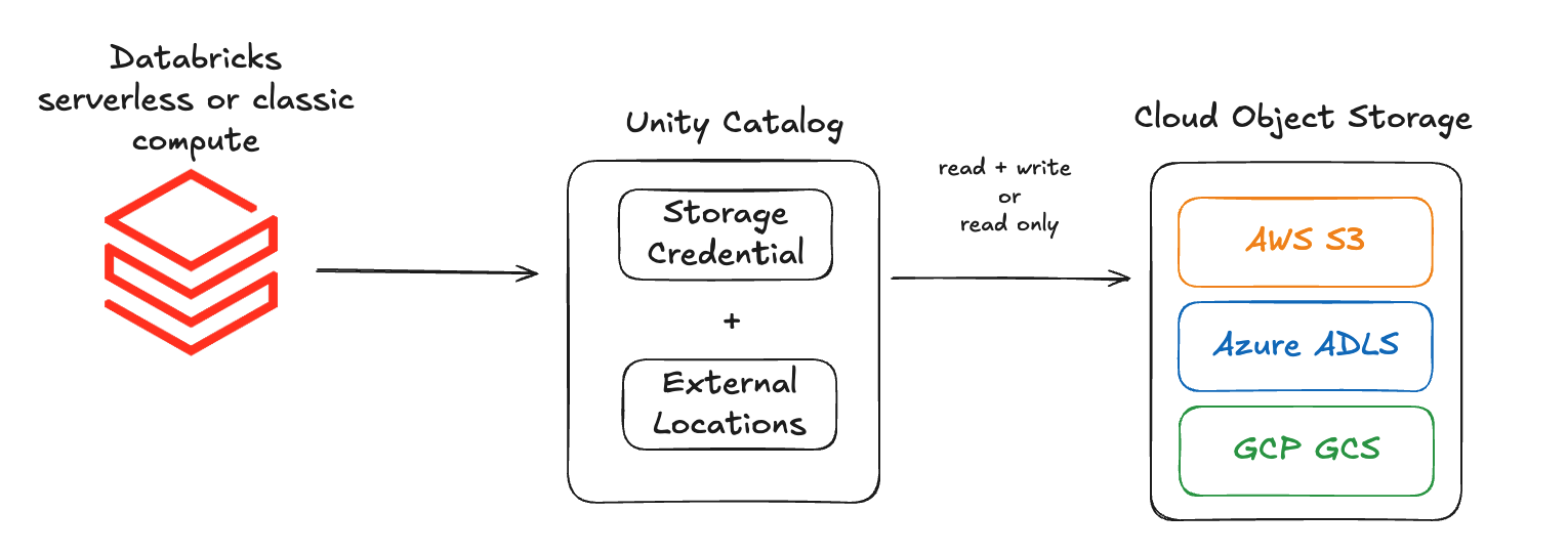 UC Storage Credentials and External Locations