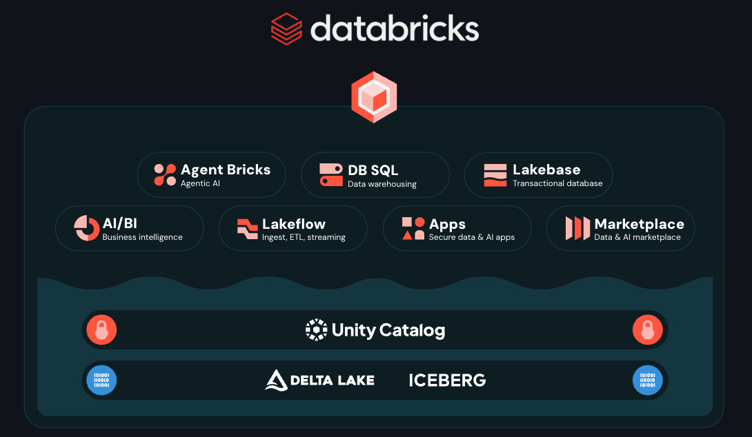 Unity Catalog Access