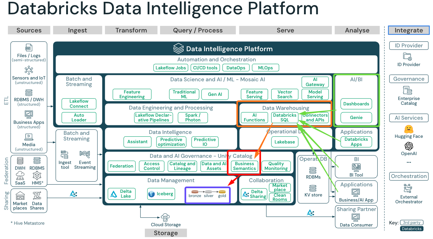 Databricks Data Intelligence Platform diagram with four layers highlighted: tables in purple, business semantic layer in red, data warehousing in orange, and AI/BI in green.