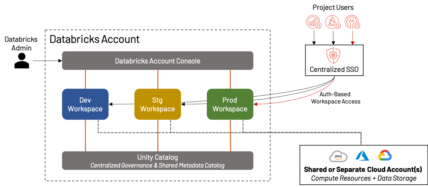 Workspace Organization